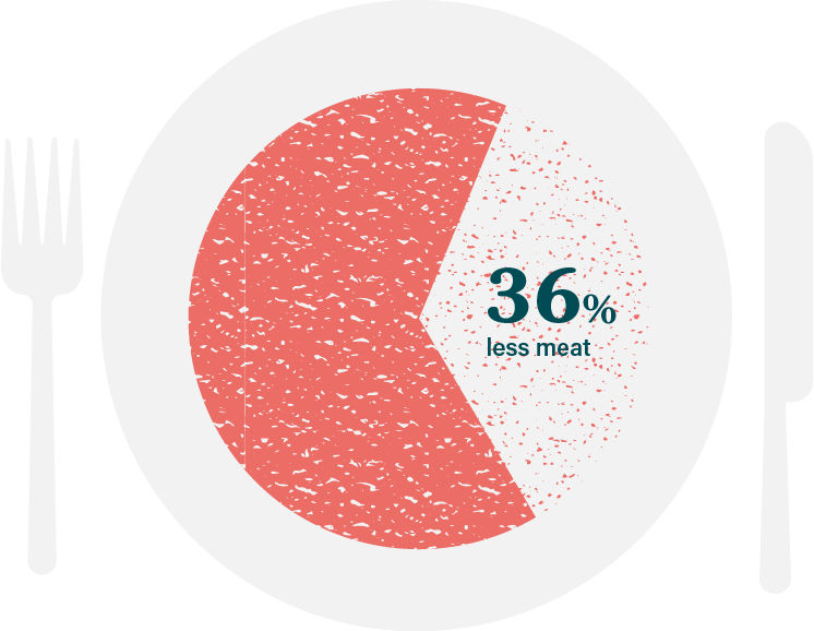36 procent less meat
