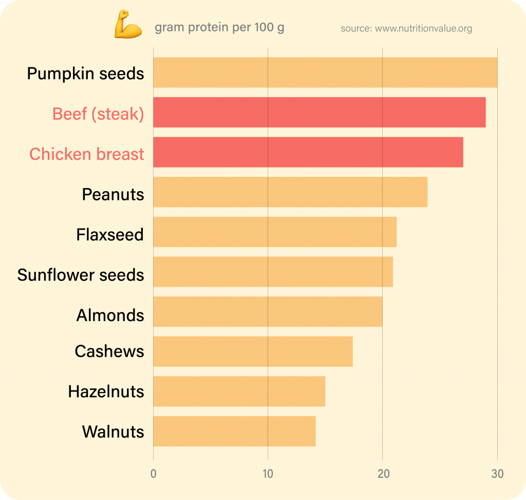 Chart of protein per 100 g | Peanuts, almonds, cashews, hazelnuts, walnuts, sunflower seeds, flaxseed, pumpkin seeds.