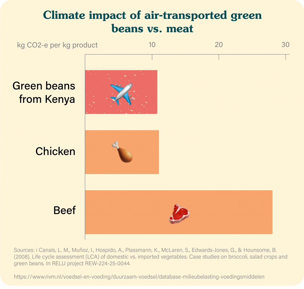 Climate impact of air-transported green beans vs meat