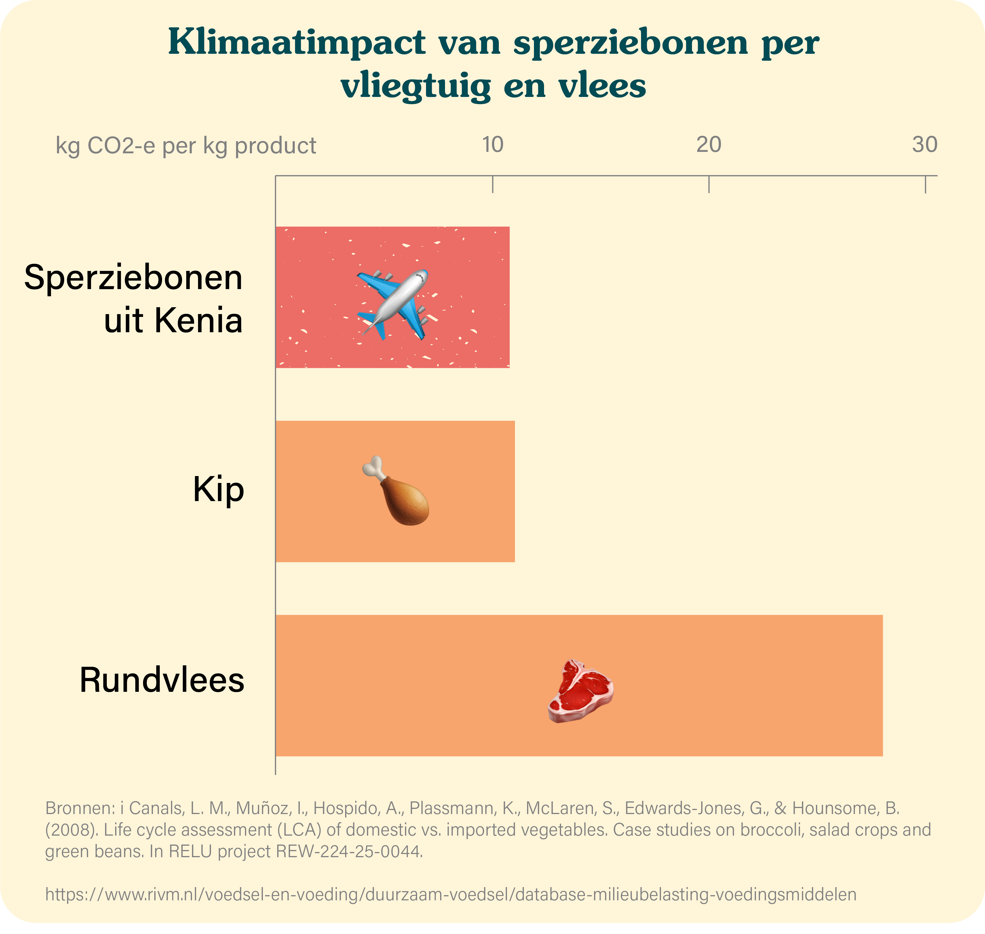 Climate impact of air-transported green beans vs meat