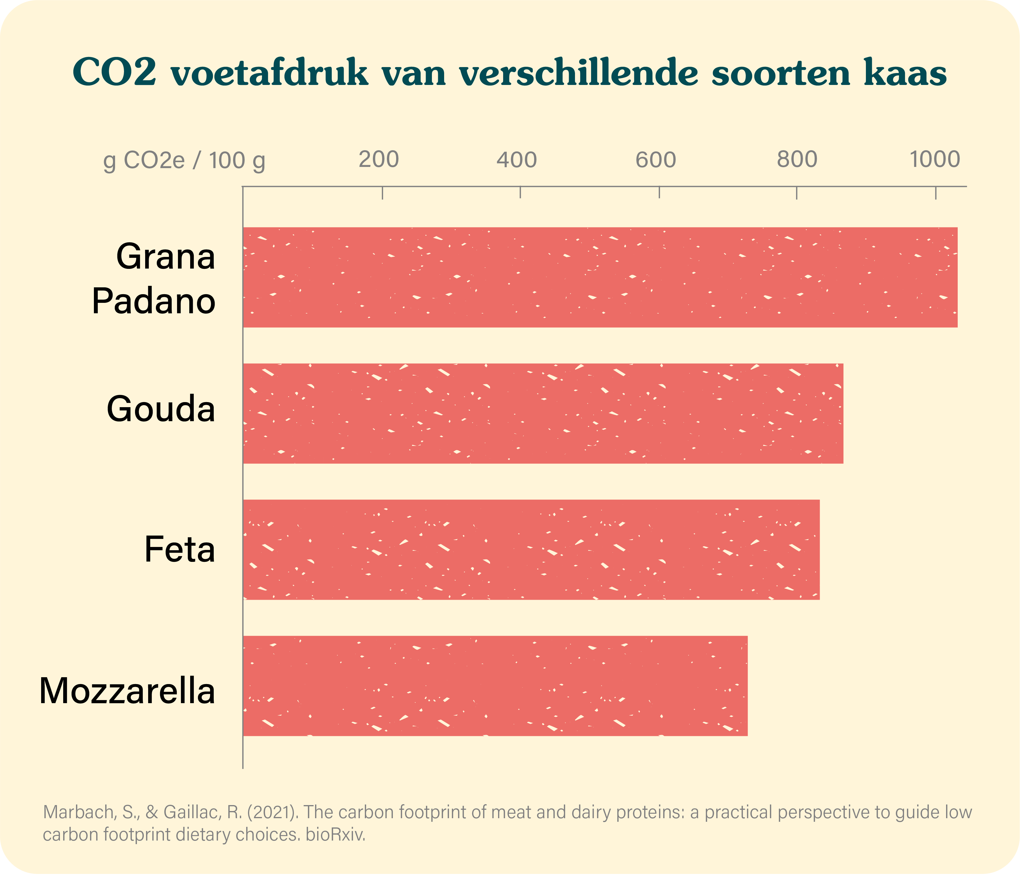 co2-footprint of different types of cheese