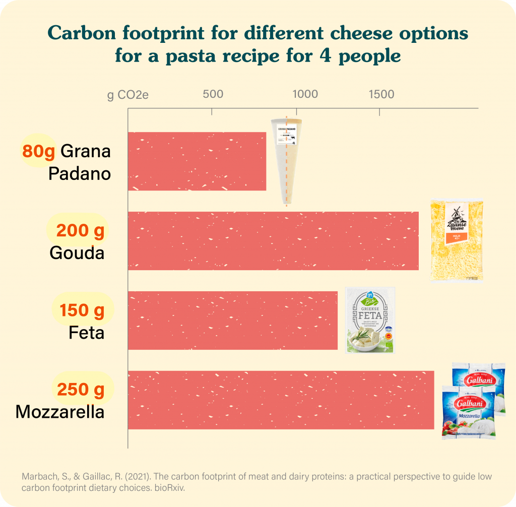 carbon footprint for different cheese options for a pasta recipe for 4 people