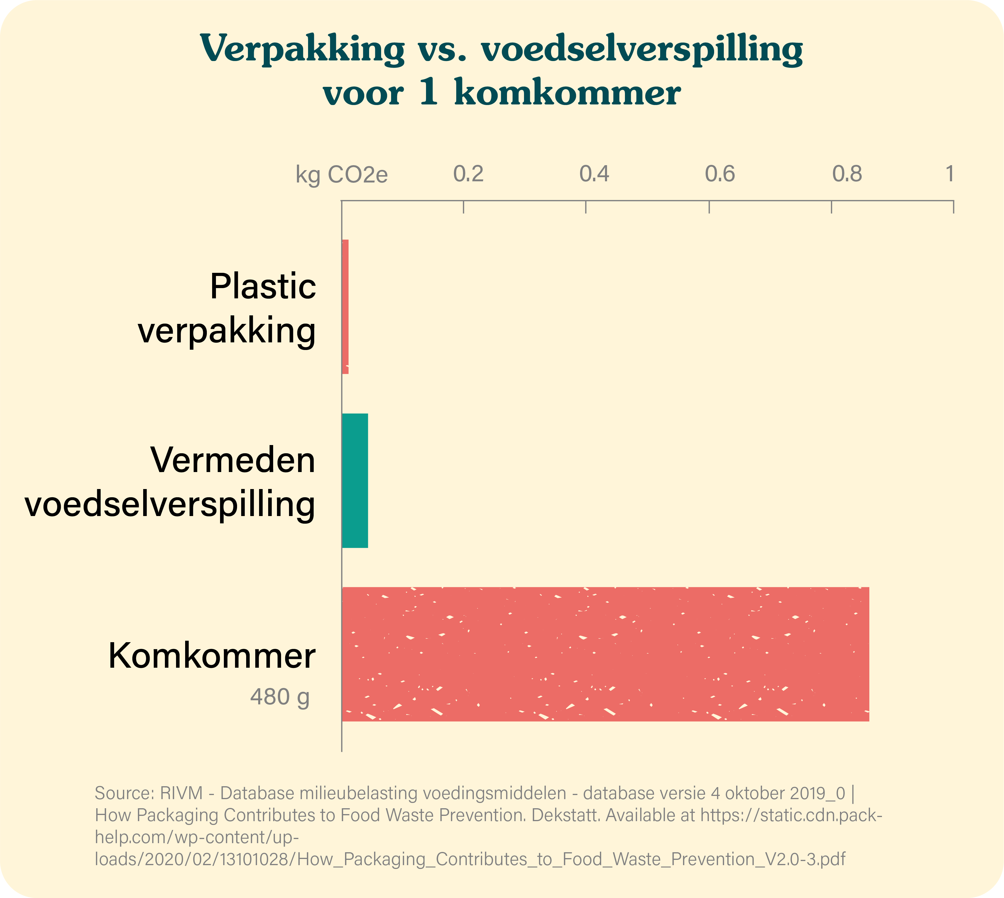 verpakking-vs-voedselverspilling-voor-1-komkommer-incl-komkommer
