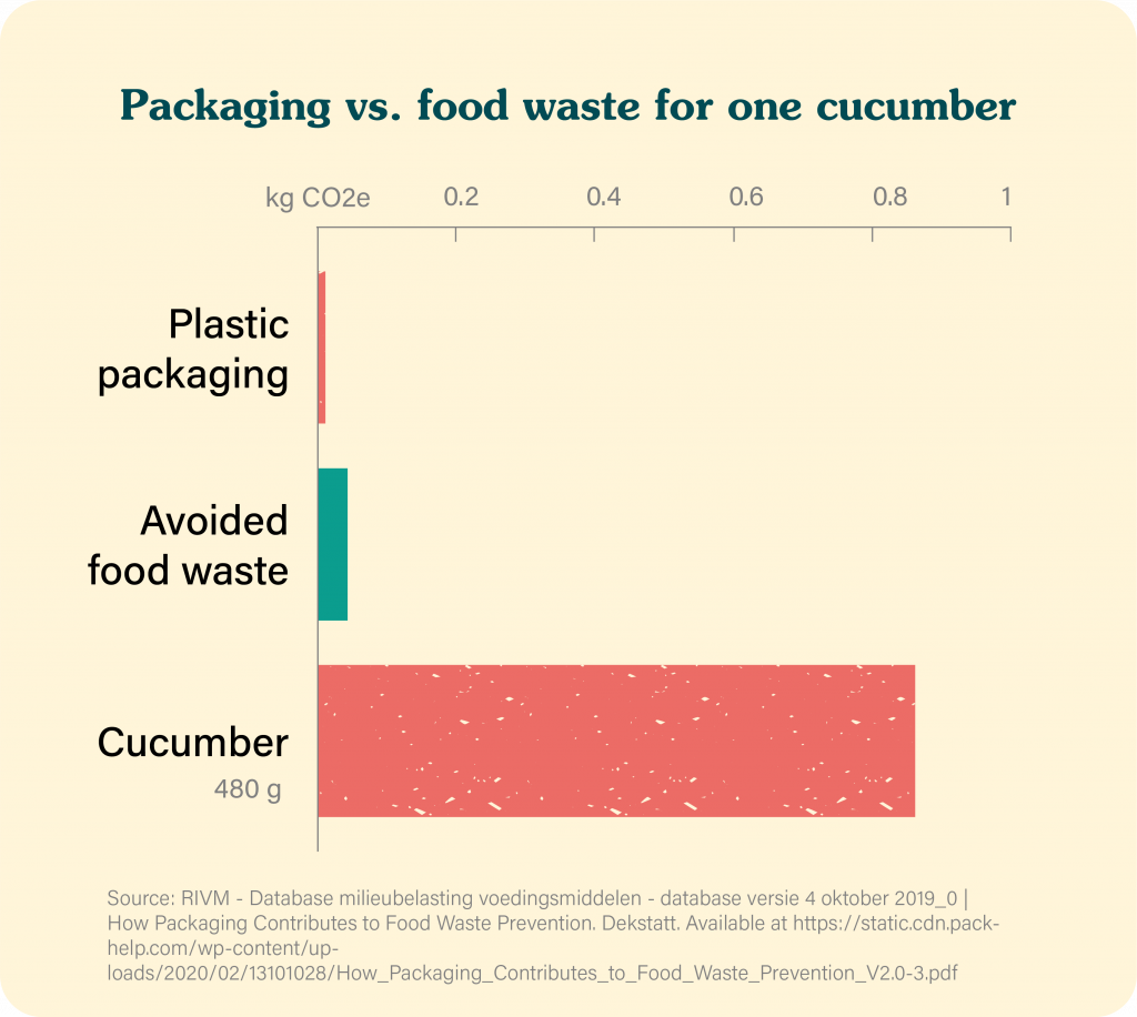 packaging-vs-food-waste-for-one-cucumber-incl-cucumber