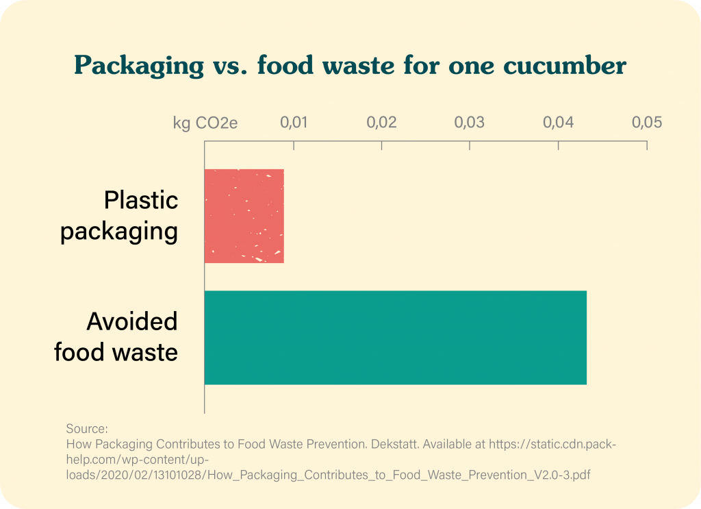 packaging-vs-food-waste-for-one-cucumber