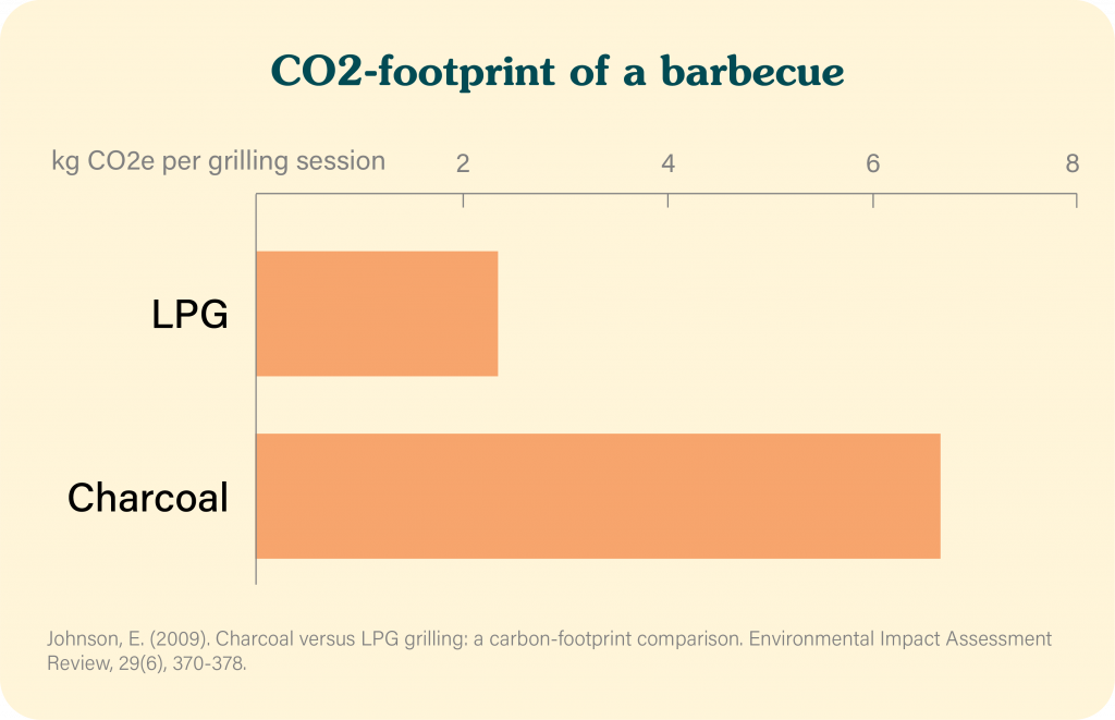 CO2-footprint-of-a-barbecue-LPG-vs-charcoal