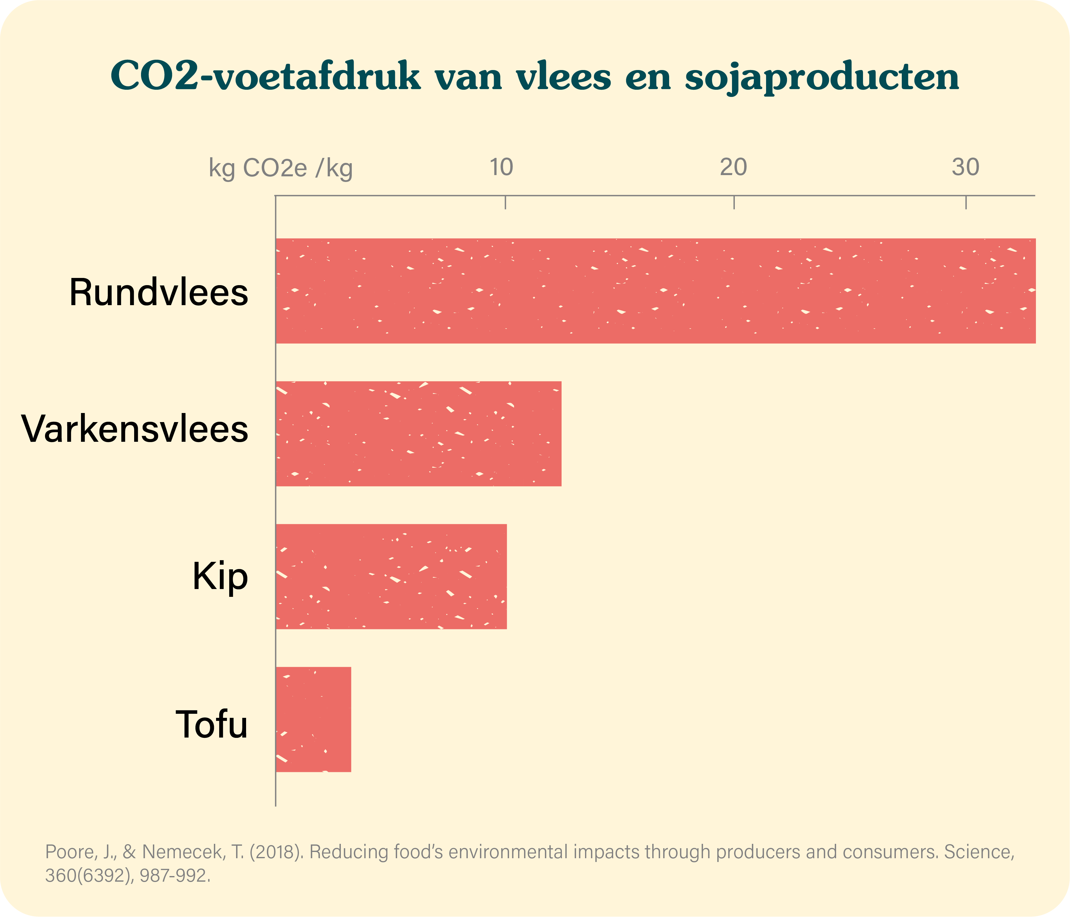CO2-voetafdruk-van-vlees-en-sojaproducten