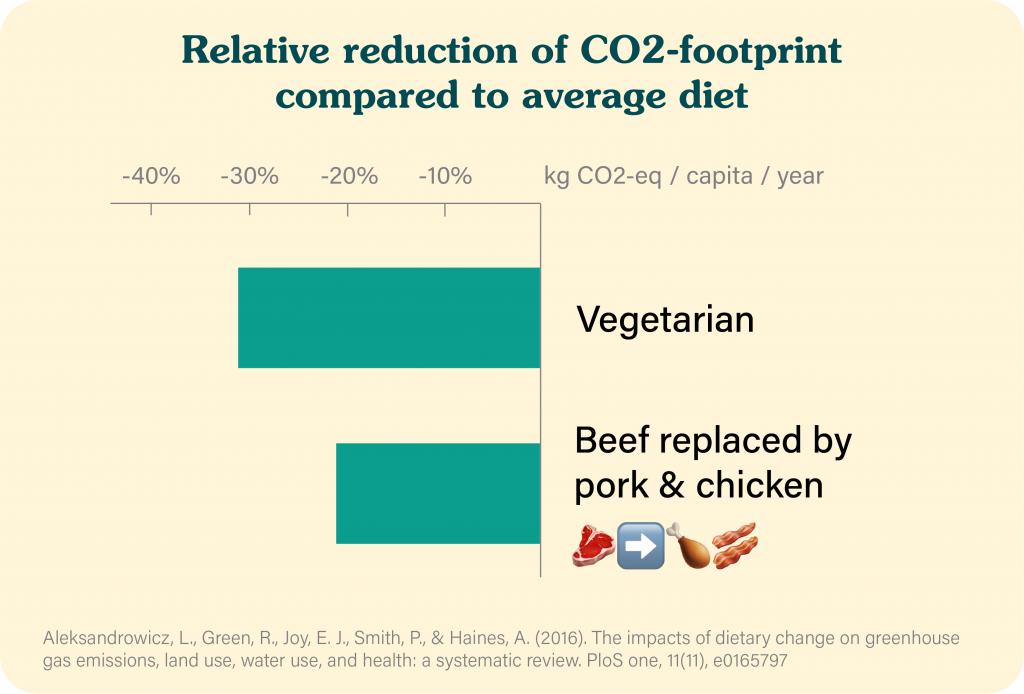 Relative reduction of CO2-footprint compared to average diet