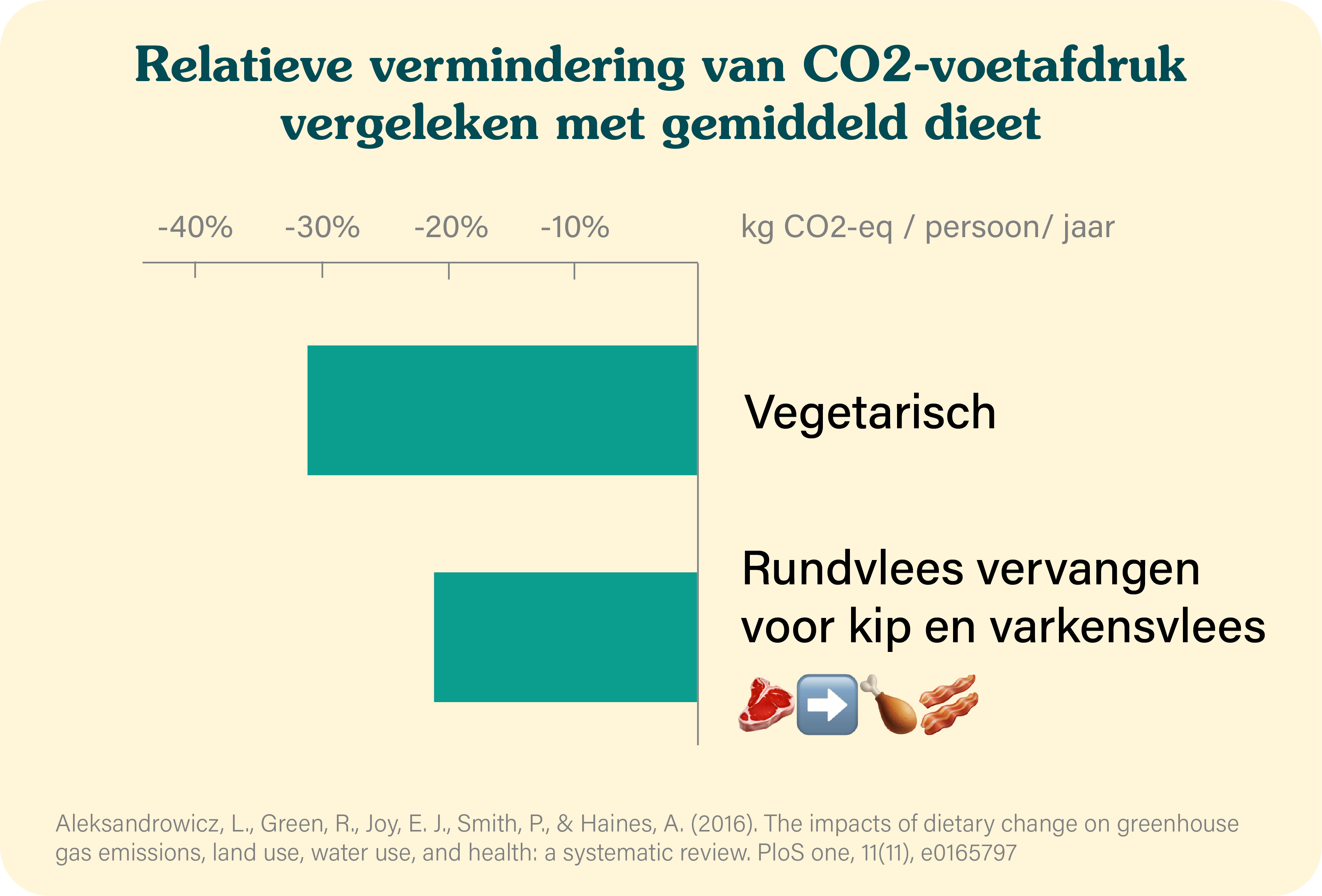 Relative reduction of CO2-footprint compared to average diet