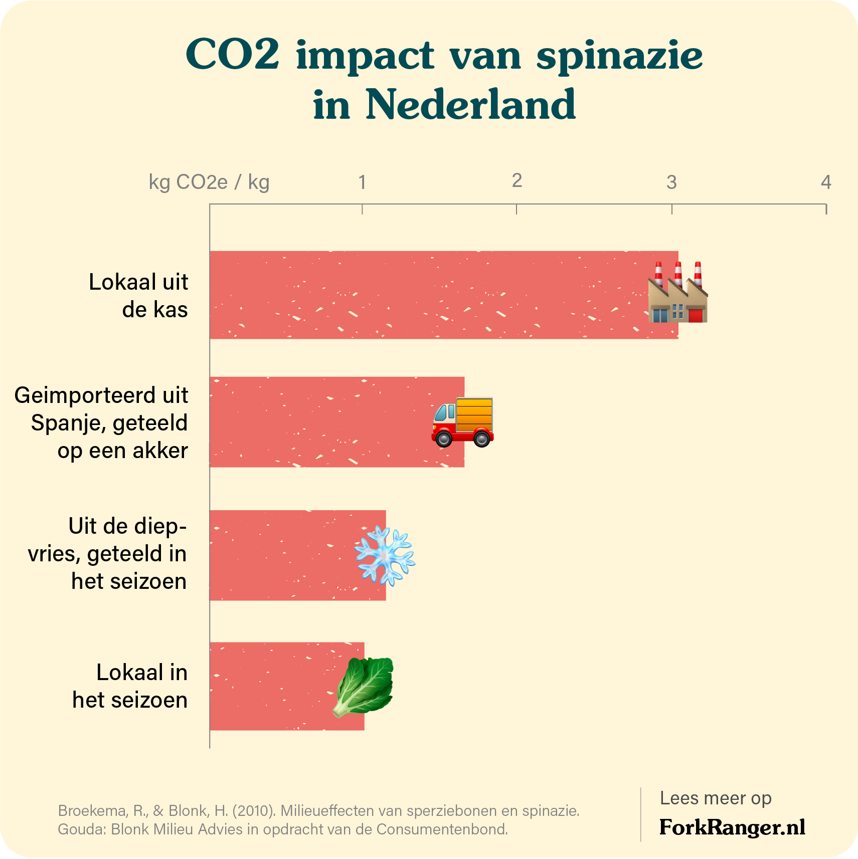 spinazie seizoen