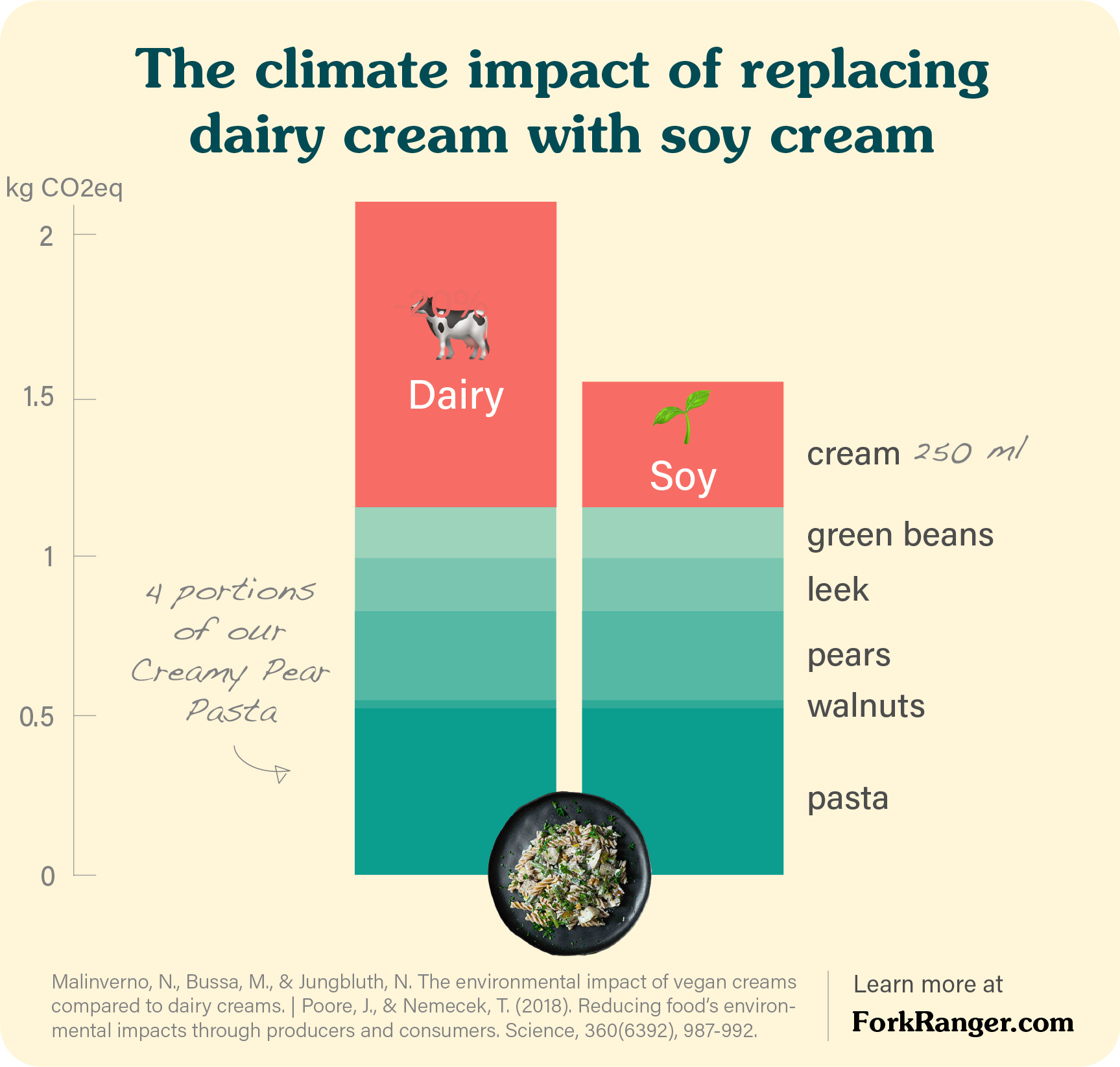 dairy vs soy cream