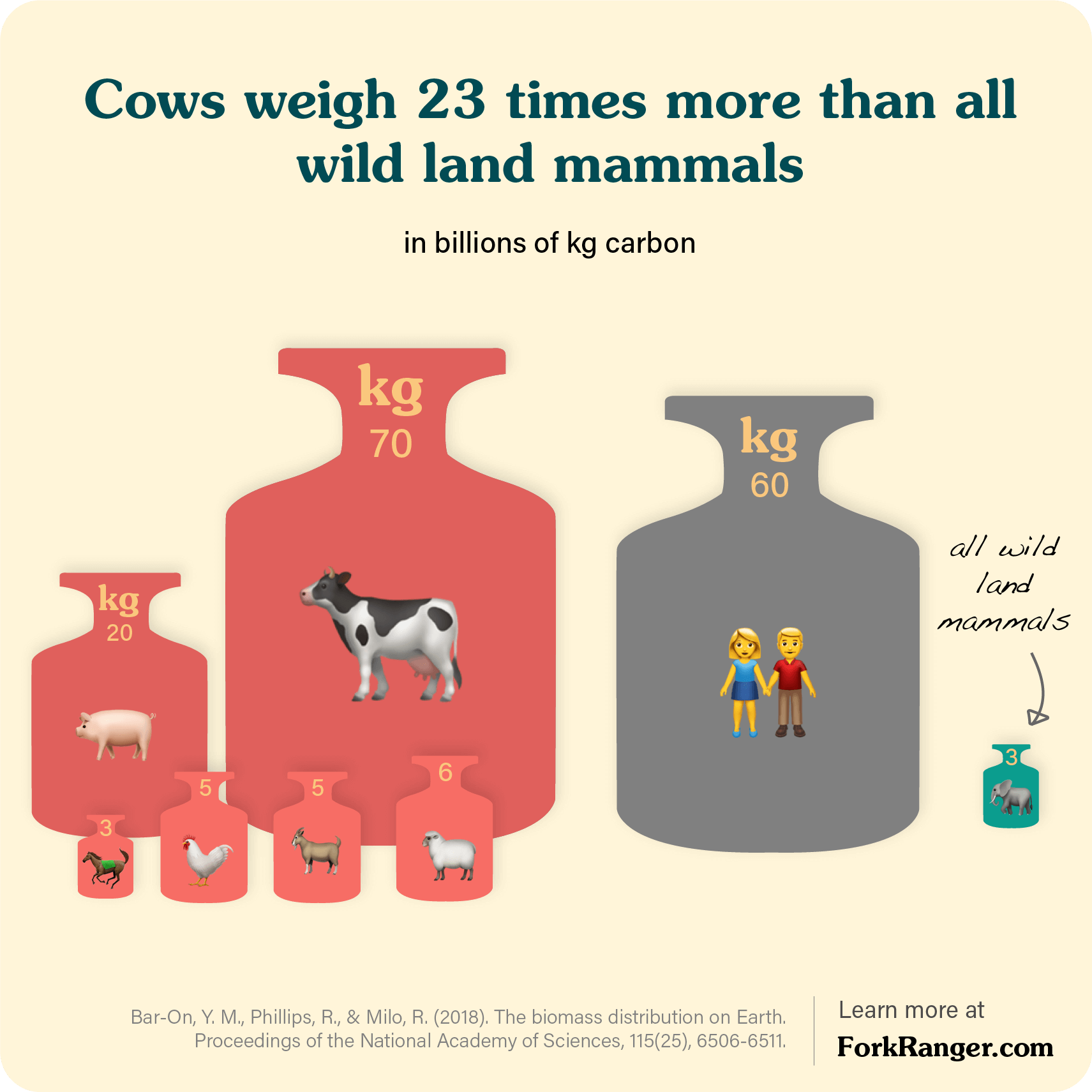 weight of all mammals