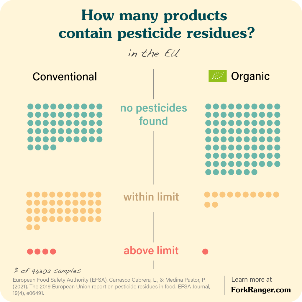 How many products contain pesticide residues in the EU - conventional and organic