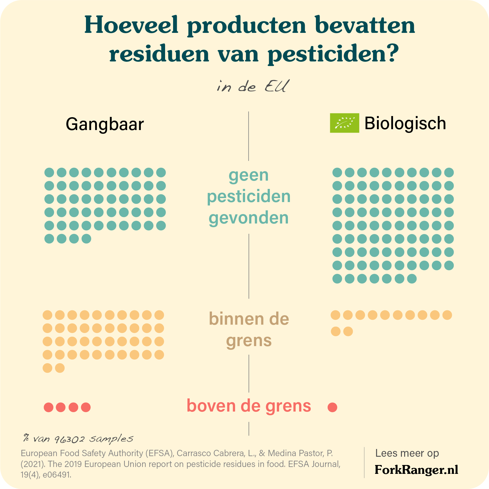 Hoeveel producten pesticide residuen in de EU bevatten - gangbaar en biologisch